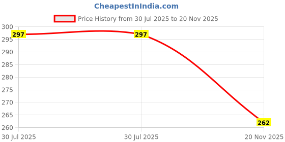 flipkart.com little monkeys BABY Microfiber fleece fabric Reusable Washable for Baby Diapers 4 layer pads little monkeys Price History Graph from 30 Jul 2025 to 20 Nov 2025