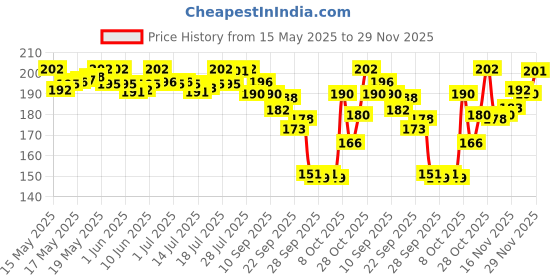 flipkart.com cetaphil Baby Mild Bar - (100gm) cetaphil Price History Graph from 15 May 2025 to 29 Nov 2025