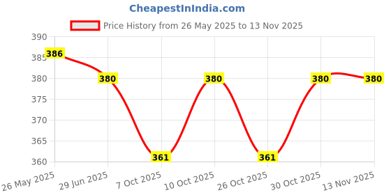 flipkart.com dresszon Baby mild Bottle & Accessories Cleaner liquid 1L dresszon Price History Graph from 26 May 2025 to 13 Nov 2025