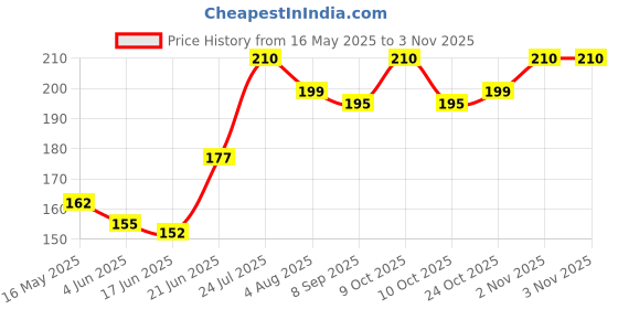 flipkart.com exciting lives Baby Milestone Cards Set Greeting Card exciting lives Price History Graph from 16 May 2025 to 2 Nov 2025