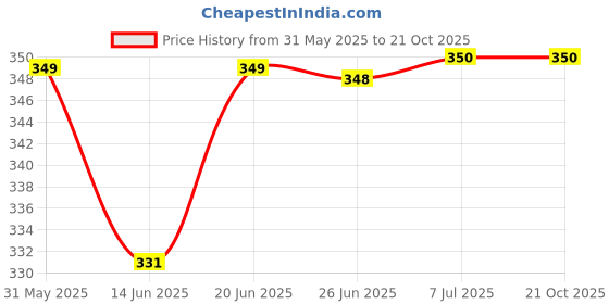 flipkart.com luxuria Baby Milk & Water Feeding Stainless-Steel Leak Proof Bottle - 150 ml luxuria Price History Graph from 31 May 2025 to 21 Oct 2025