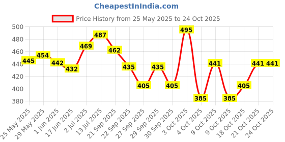 flipkart.com softsens Baby Milk Bar Multipack (300gx4) softsens Price History Graph from 25 May 2025 to 22 Oct 2025