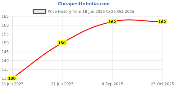 flipkart.com paddy baby Baby Milk Bottle Cover, Pack of 2, Milk Feeding Velvet Bottle Cover 250m paddy baby Price History Graph from 18 Jun 2025 to 24 Oct 2025