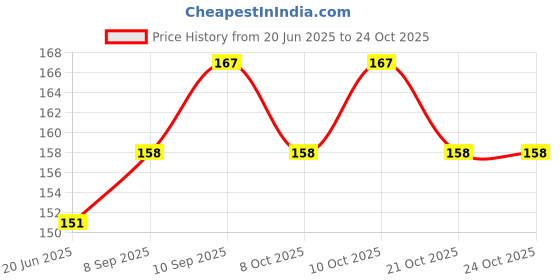 flipkart.com paddy baby Baby Milk Bottle Cover, Pack of 2, Milk Feeding Velvet Bottle Cover 250m paddy baby Price History Graph from 20 Jun 2025 to 24 Oct 2025