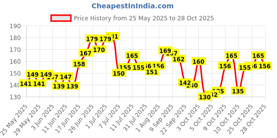 flipkart.com daluci Baby Milk Bottle Nipple Straw Brush Sponge daluci Price History Graph from 25 May 2025 to 28 Oct 2025
