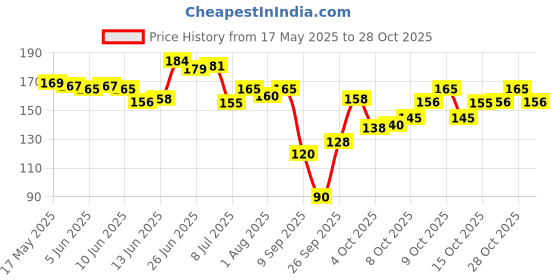 flipkart.com awejoy Baby Milk Bottle Nipple Straw Brush Sponge awejoy Price History Graph from 17 May 2025 to 28 Oct 2025
