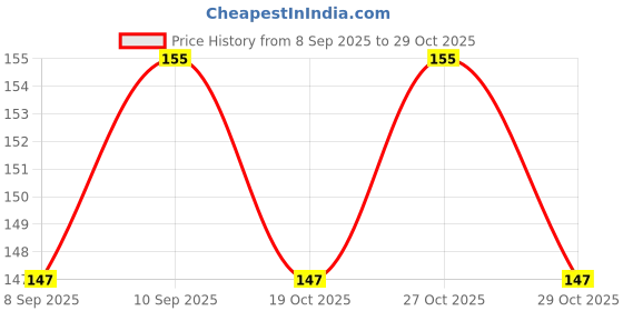 flipkart.com bjik Baby Milk Bottle Nipple Straw Brush Sponge bjik Price History Graph from 8 Sep 2025 to 29 Oct 2025