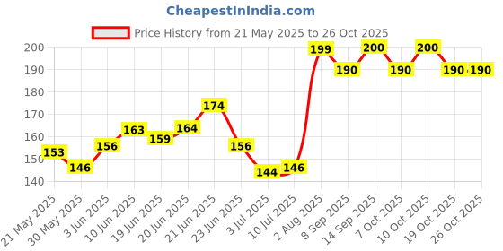 flipkart.com axyro Baby Milk Bottle Nipple Straw Brush Sponge Nylon Cleaning Brush Cleaner Bottle Tong Set axyro Price History Graph from 21 May 2025 to 26 Oct 2025