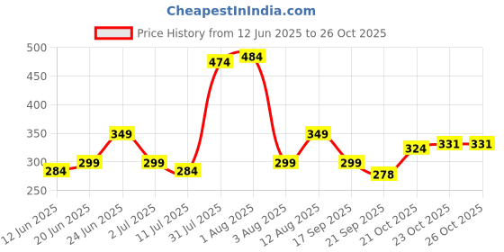flipkart.com babylak Baby Milk Bottle Steel 250ml, Soft Nipple Milk Feeding Bottle for kids - 250 ml babylak Price History Graph from 12 Jun 2025 to 26 Oct 2025