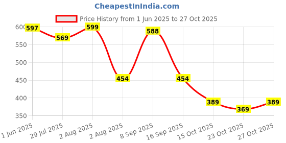 flipkart.com kidbea Baby Milk Bottle, Teether With Baby Shipper - 250 ml kidbea Price History Graph from 1 Jun 2025 to 27 Oct 2025