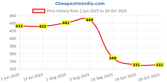 flipkart.com kidbea Baby Milk Bottle With Baby Shipper - 250 ml kidbea Price History Graph from 1 Jun 2025 to 29 Oct 2025