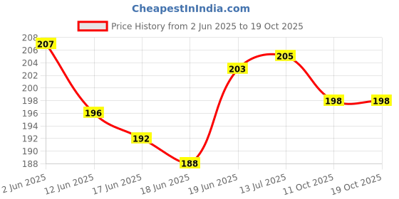 flipkart.com sarvatapana Baby Milk Feeding Bottle Cover for Feeders Soft Plush Stretchable, 130-250 ML sarvatapana Price History Graph from 2 Jun 2025 to 18 Oct 2025
