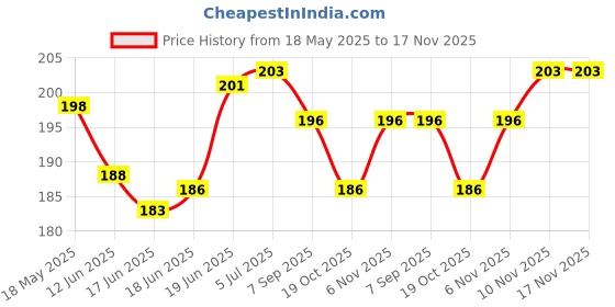 flipkart.com sarvatapana Baby Milk Feeding Bottle Cover for Feeders Soft Plush Stretchable, 60-125 ML sarvatapana Price History Graph from 18 May 2025 to 17 Nov 2025