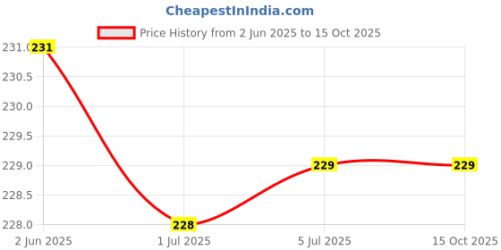 flipkart.com sarvatapana Baby Milk Feeding Bottle Cover with Zipper Soft Plush Stretchable, 120-250 ML sarvatapana Price History Graph from 2 Jun 2025 to 14 Oct 2025