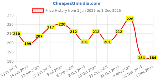 flipkart.com sarvatapana Baby Milk Feeding Bottle Cover with Zipper Soft Plush Stretchable, 120-250 ML sarvatapana Price History Graph from 3 Jun 2025 to 30 Nov 2025