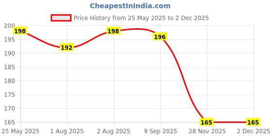 flipkart.com lala maneet Baby Milk Feeding Bottle Cover with Zipper Soft Plush Stretchable, 60-125 ML lala maneet Price History Graph from 25 May 2025 to 30 Nov 2025