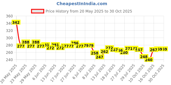 flipkart.com the little bunny hop in style Baby Milk Feeding Stainless Steel Bottle Safe Silicone Mesh 250 ml Bottle the little bunny hop in style Price History Graph from 20 May 2025 to 30 Oct 2025