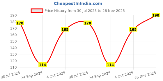 flipkart.com johnson's Baby Milk Plus Rice Cream johnson's Price History Graph from 30 Jul 2025 to 26 Nov 2025