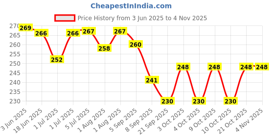 flipkart.com mumlove BABY MILK POWDER CANTENAR mumlove Price History Graph from 3 Jun 2025 to 3 Nov 2025