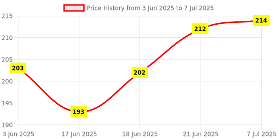 flipkart.com tinny tots Baby Milk Powder Cerelac Food Storage Dispenser Container 3 Compartment BPA Free- PP Plastic tinny tots Price History Graph from 3 Jun 2025 to 7 Jul 2025