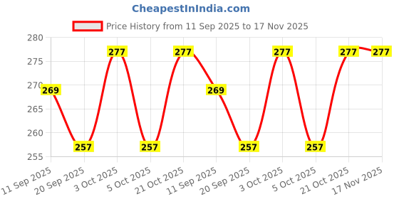 flipkart.com tinymini BABY Milk Powder Container For Baby 3 Layer- PLASTIC tinymini Price History Graph from 11 Sep 2025 to 17 Nov 2025