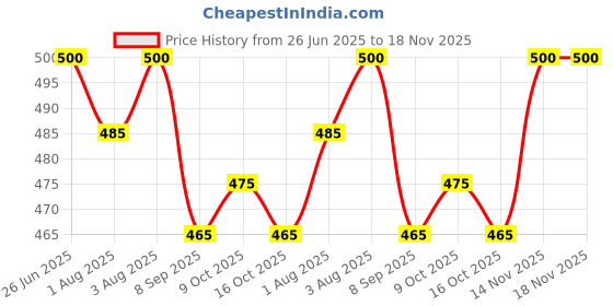 flipkart.com gomnik BABY MILK POWDER DISPENSER- Plastic gomnik Price History Graph from 26 Jun 2025 to 17 Nov 2025