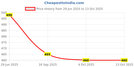 flipkart.com guchigu Baby Milk Powder Dispenser with Scoop,BPA-Free Double Layer Formula&Snack Box - plastic guchigu Price History Graph from 29 Jun 2025 to 13 Oct 2025