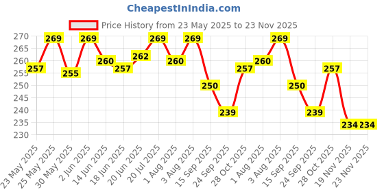 flipkart.com mini baby Baby Milk Powder Formula Dispenser Toddle Snacks Container Food Storage Box- PP mini baby Price History Graph from 23 May 2025 to 23 Nov 2025