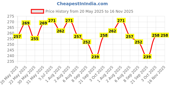 flipkart.com mini baby Baby Milk Powder Formula Dispenser Toddle Snacks Container Food Storage Box- PP mini baby Price History Graph from 20 May 2025 to 16 Nov 2025