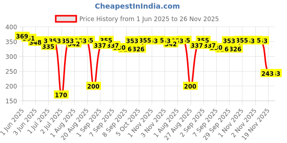 flipkart.com b inik by no Baby Milk Powder Travel Container with Carry Handle, Scoop and Leveller b inik by no Price History Graph from 1 Jun 2025 to 25 Nov 2025