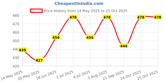flipkart.com pappa Baby Milk,Water Feeding with Cleaning Brushes,Paladai & Nipples - 300 ml pappa Price History Graph from 14 May 2025 to 25 Oct 2025