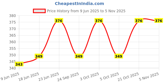flipkart.com kwitchy Baby Mitten & Booties Set Printed Gloves and Socks Combo standard Crib kwitchy Price History Graph from 9 Jun 2025 to 2 Nov 2025