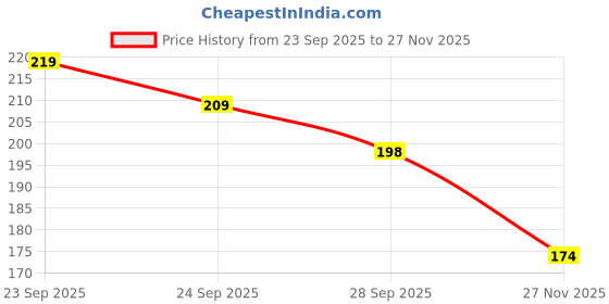 flipkart.com hygiene plus Baby Moisturising wipes With Aloe Vera Extrac, Vitamin E ,144 Pcs (Pack of 2) hygiene plus Price History Graph from 23 Sep 2025 to 27 Nov 2025