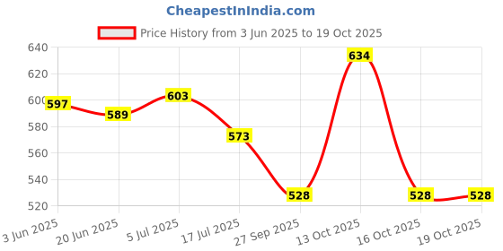 flipkart.com luvlap Baby Moisturising Wipes with Aloe Vera,72 Wipes/pack, with lid luvlap Price History Graph from 3 Jun 2025 to 17 Oct 2025