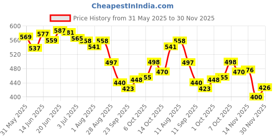 flipkart.com luvlap Baby Moisturising Wipes with Aloe Vera,72 Wipes/pack, with lid, Pack of 6 Combo luvlap Price History Graph from 31 May 2025 to 30 Nov 2025