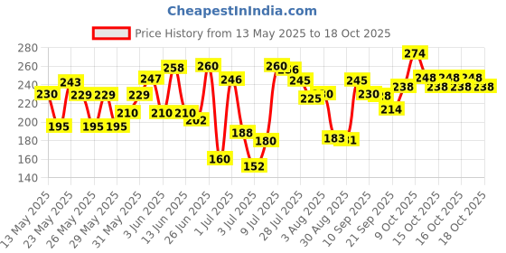 flipkart.com luvlap Baby Moisturising Wipes with Aloe Vera,72N Pack of 3 Combo luvlap Price History Graph from 13 May 2025 to 17 Oct 2025