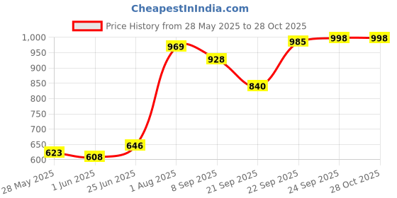 flipkart.com equalstwo Baby Moisturizer equalstwo Price History Graph from 28 May 2025 to 28 Oct 2025