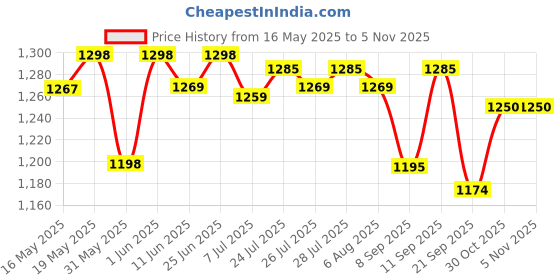 flipkart.com atogla Baby Moisturizing Body Lotion 200ml (Pack of 2 *200 ml) atogla Price History Graph from 16 May 2025 to 3 Nov 2025