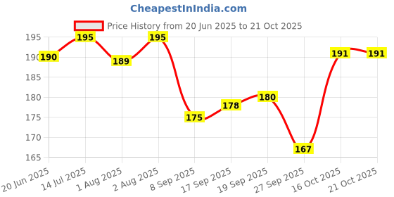 flipkart.com comfy cheeks Baby Moisturizing Daily Lotion Helps Protect & Nourish Dry skin comfy cheeks Price History Graph from 20 Jun 2025 to 20 Oct 2025