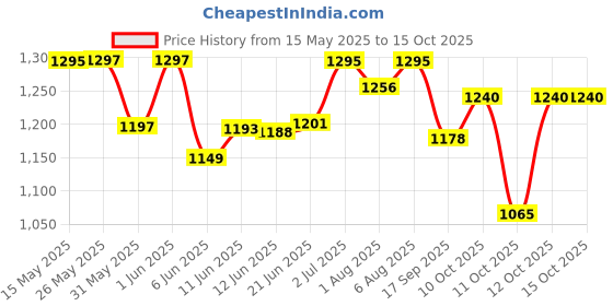 flipkart.com atogla BABY MOISTURIZING LOTION PACK OF 2 atogla Price History Graph from 15 May 2025 to 14 Oct 2025