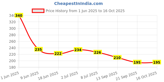flipkart.com babyboo Baby Moisturizing Lotion with Hibiscus, Almond & Honey babyboo Price History Graph from 1 Jun 2025 to 16 Oct 2025