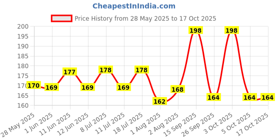 flipkart.com chicco Baby Moisturizing Wet Wipes with Aloe Vera and Chamomile chicco Price History Graph from 28 May 2025 to 15 Oct 2025