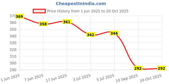 flipkart.com chicco Baby Moisturizing Wet Wipes with Aloe Vera and Chamomile chicco Price History Graph from 1 Jun 2025 to 20 Oct 2025