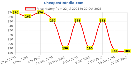 flipkart.com chicco Baby Moisturizing Wet Wipes with Aloe Vera and Chamomile chicco Price History Graph from 22 Jul 2025 to 19 Oct 2025