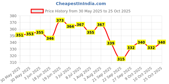 flipkart.com chicco Baby Moments Argan Oil & Avocado Butter Baby Cream chicco Price History Graph from 30 May 2025 to 25 Oct 2025