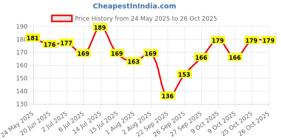 flipkart.com chicco Baby moments Argan Oil & Avocado Butter baby cream 100ml chicco Price History Graph from 24 May 2025 to 25 Oct 2025