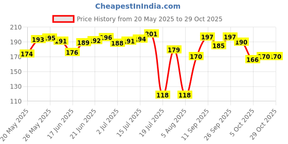 flipkart.com chicco Baby Moments Baby Cream Argan oil & Avocado Butter 100g chicco Price History Graph from 20 May 2025 to 29 Oct 2025
