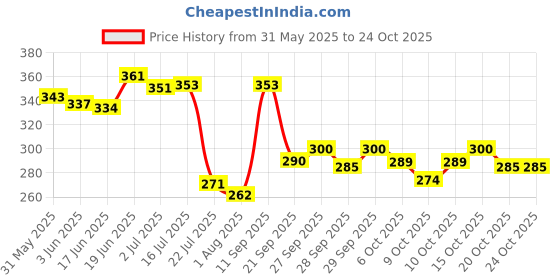 flipkart.com chicco BABY MOMENTS BABY CREAM ARGAN OIL AND AVOCADO BUTTERT chicco Price History Graph from 31 May 2025 to 23 Oct 2025