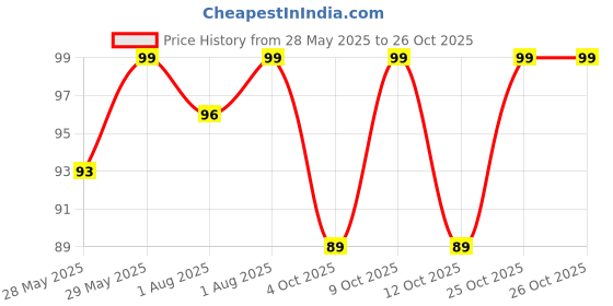 flipkart.com chicco Baby Moments Baby Cream, for baby ,Paraben , SLS & Phenoxyethanol free,0M+ chicco Price History Graph from 28 May 2025 to 24 Oct 2025