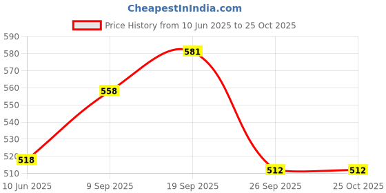 flipkart.com chicco Baby Moments Body LotionParaben & SLS Free chicco Price History Graph from 10 Jun 2025 to 24 Oct 2025